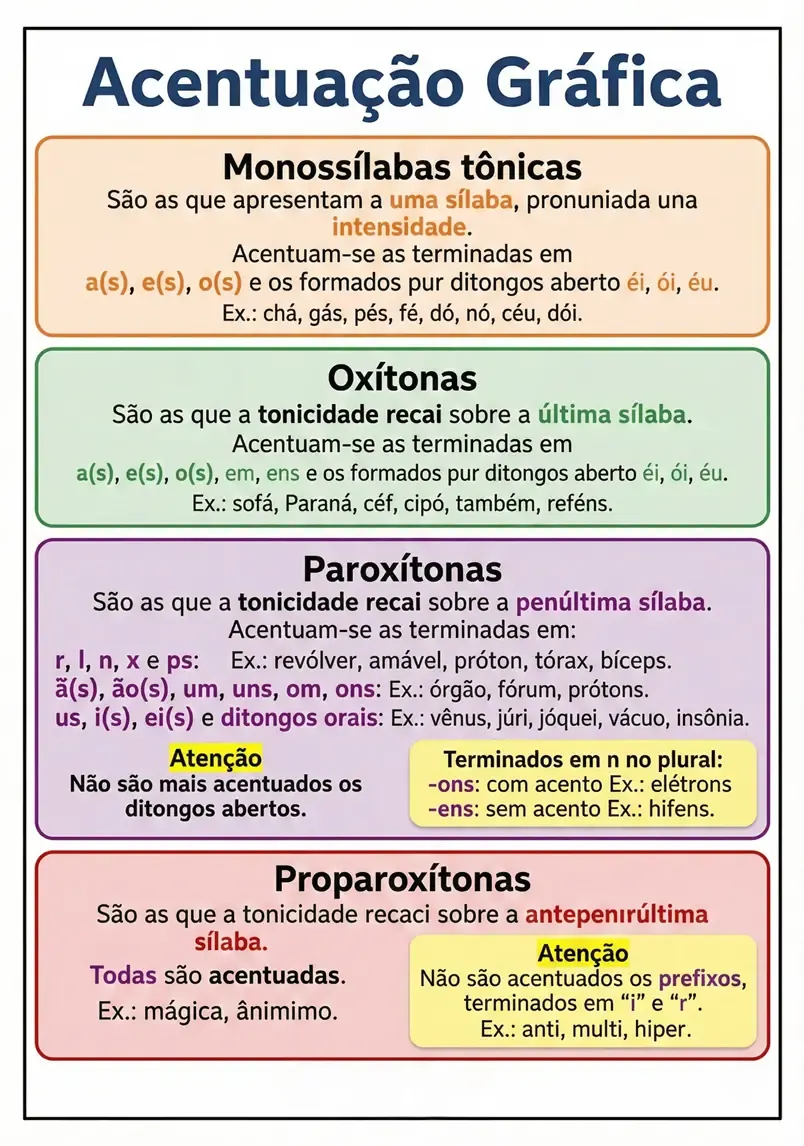 Flashcard de Acentuação Gráfica