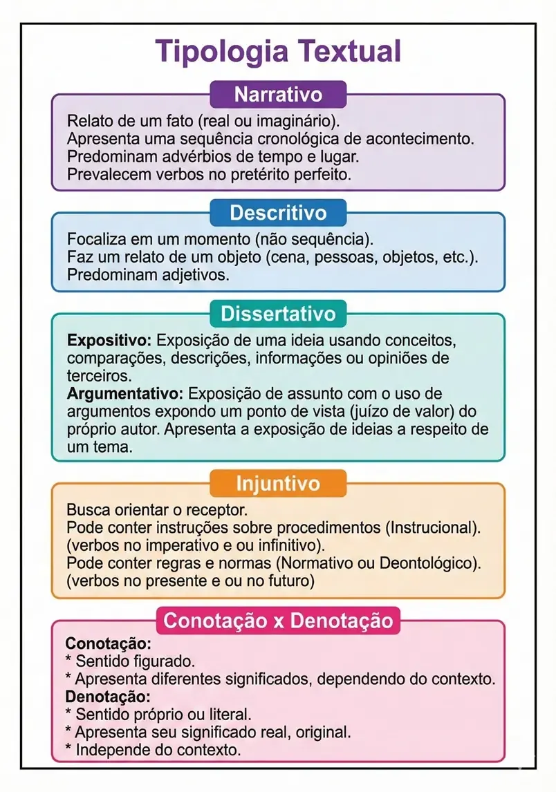 Flashcard de Tipologia Textual